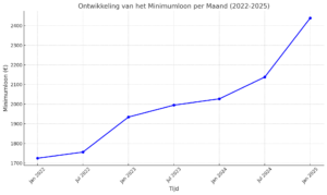 Minimumloon 2025 per maand 