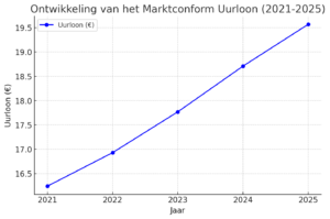 Grafiek ontwikkeling marktconform salaris